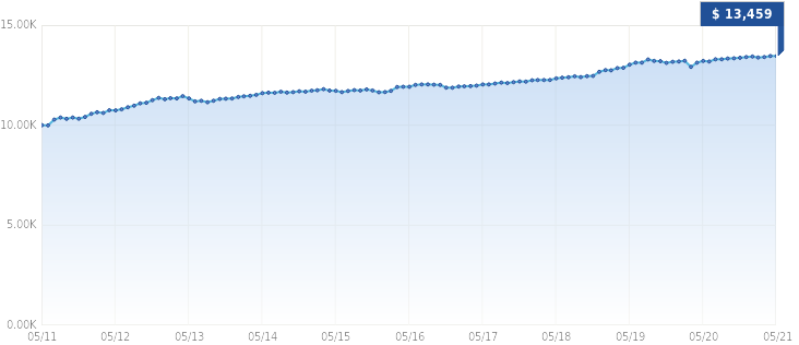 Growth of $10,000 Growth of $10,000