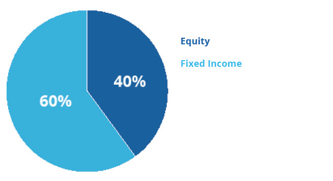 60% Equity, 40% Fixed Income pie chart