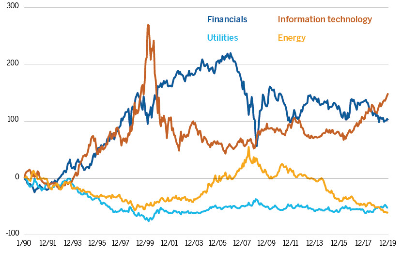 Percentage change in S&P 500 weight since 1990 line chart