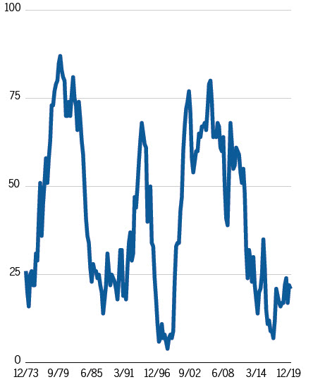 percentage of active funds outperforming S&P500 on a rolling 3-year basis line chart