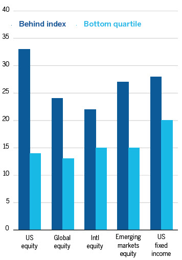 Top Managers have periods of underperformance bar chart