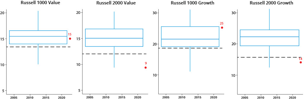 box and whisker charts for historical P/E ratios