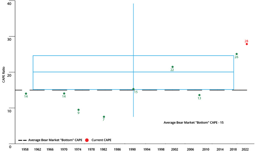 box and whisker chart for bear markets in table 1