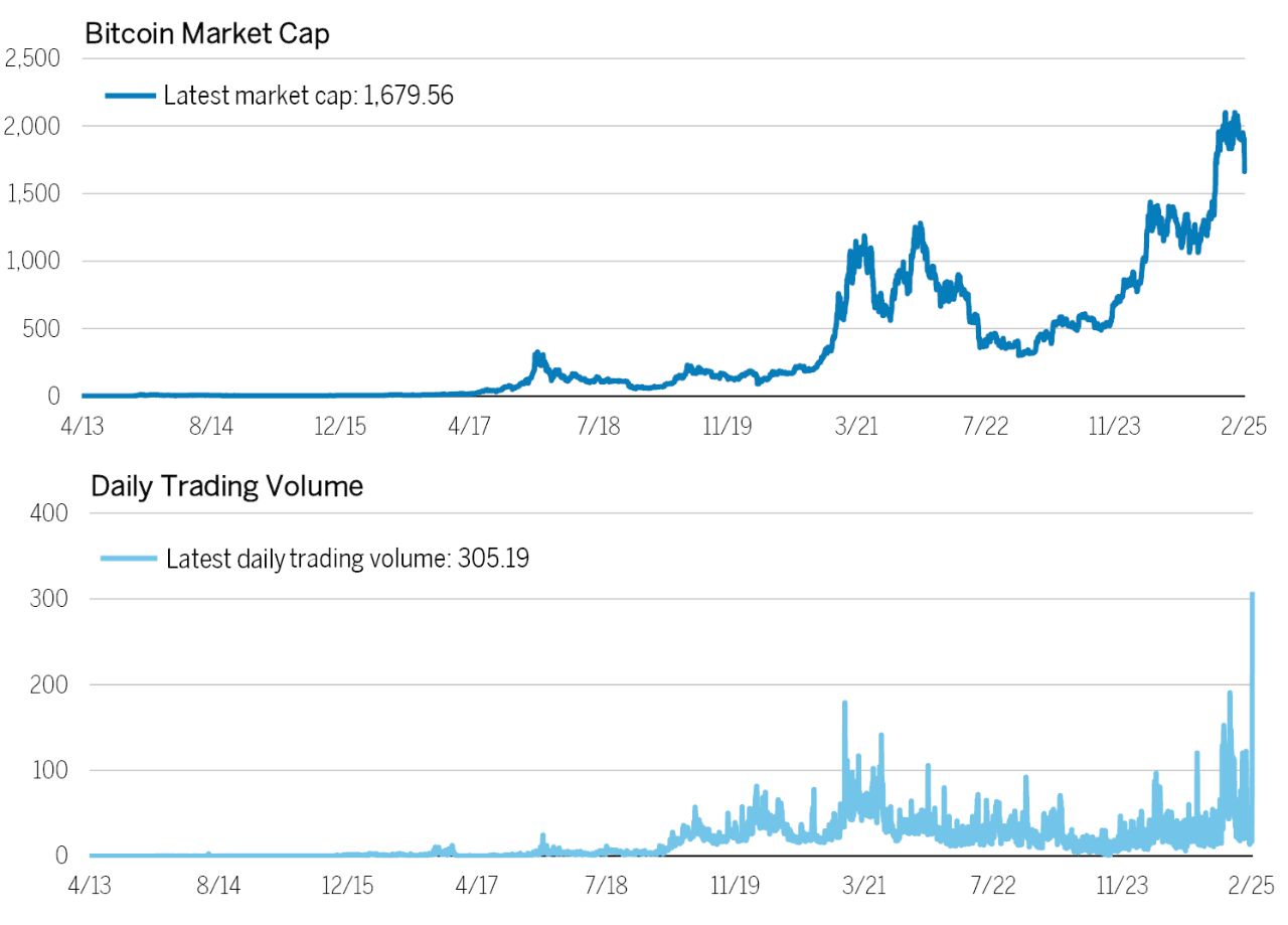 Bitcoin market cap and daily trading volume graph