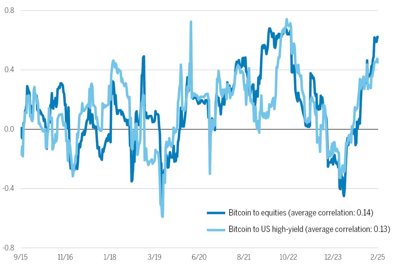 Correlation to risk assets graph (bitcoin to equities: average correlation of 0.14; bitcoin to US high yield: average correlation of 0.13