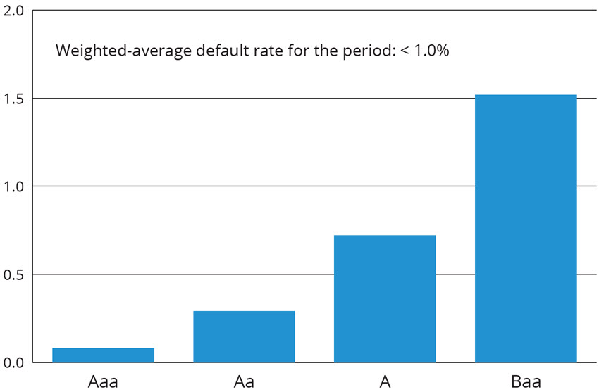 Cumulative Five-Year Default Rates (%), 1970-2020