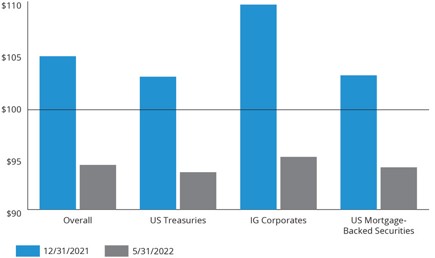 A Five-Month Slide for the Agg in 2022: Declining Bloomberg US Aggregate Bond Index Prices Across Major Sectors