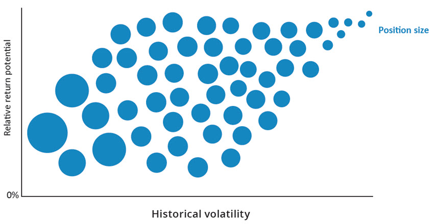 security weighting is just as important as security selection chart