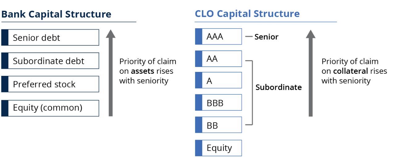 CLO Capital Structure Is Akin to a Bank Capital Structure
