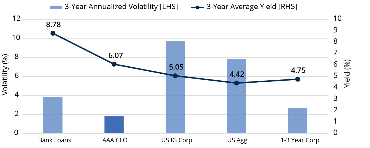 AAA CLOs Generated Attractive Income and With Lower Volatility