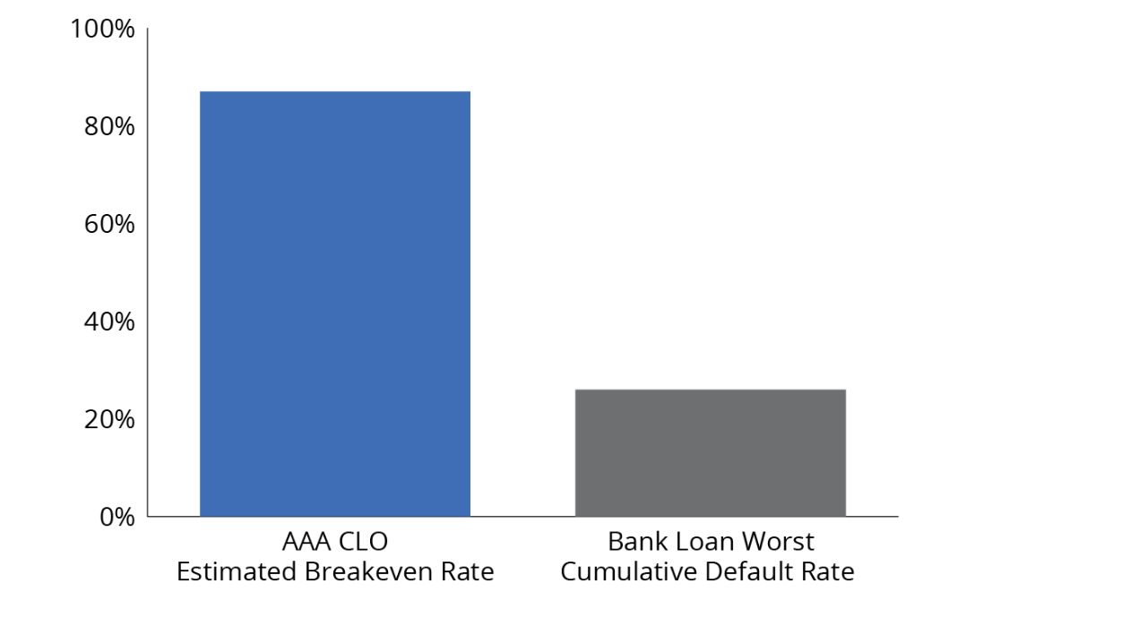 AAA CLOs vs. Bank Loans