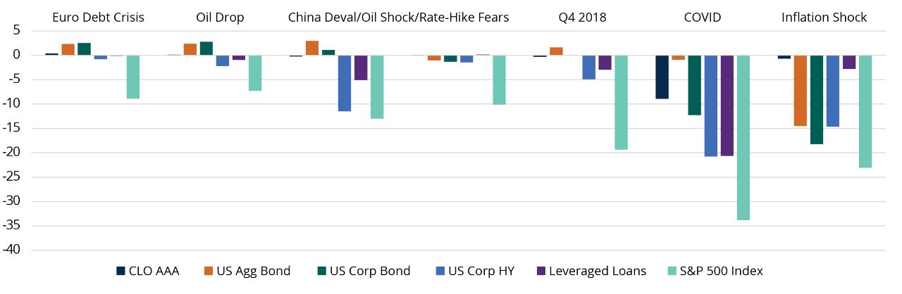 AAA CLO Drawdowns Have Been More Muted vs. Other Asset Classes