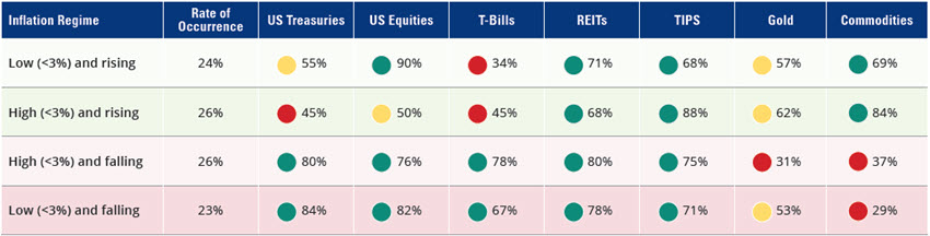 Examples of Asset-Class Returns Exceeding  the US Inflation Rate |  Rolling 12-Month Periods Between 1973 and 2022, % by Inflation Rate