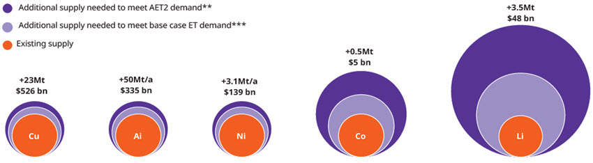 Energy Transition: Accelerating Demand for Metals | Metals needed to support a 2-degree temperature-limit trajectory* would require ~$1 trillion of investment over next 15 years