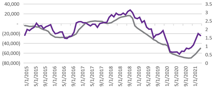 Rising Rates line chart