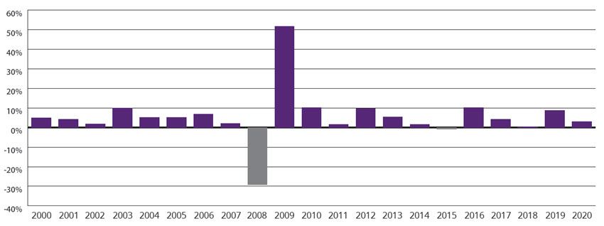 Annual Calendar year return for the S&P LSTA Index bar chart