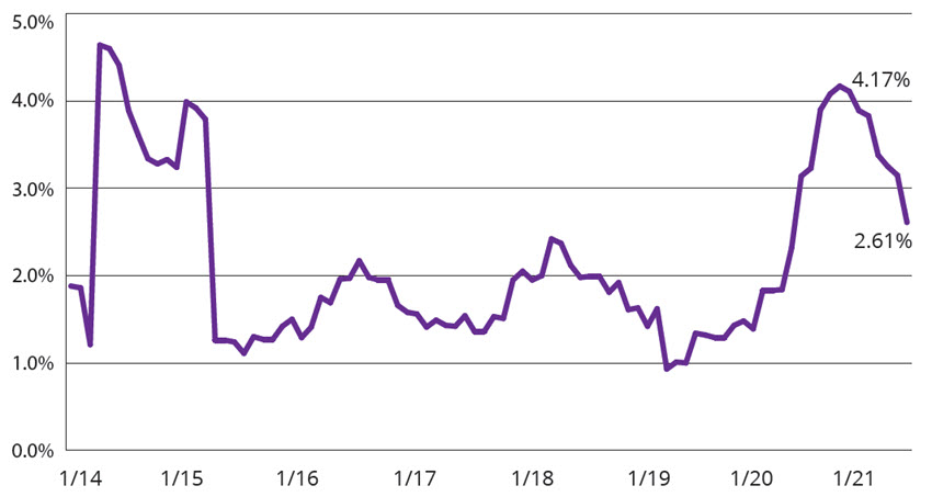 LTM $ of Defaults/Total Outstanding line chart