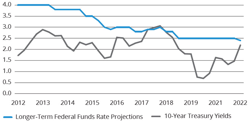 Federal Funds Rate Projections vs. 10-Year Treasury Yields (%)