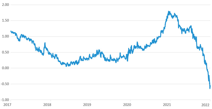 1-Year Forward 3-Month vs. 10-Year Treasury