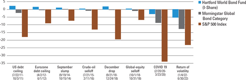 Performance During S&P 500 Index Drawdowns Since Hartford World Bond Fund’s Inception on 5/31/11