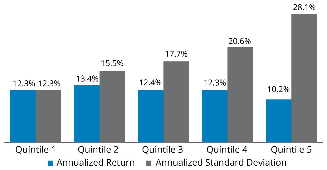2021 YTD Total Return Bar Chart