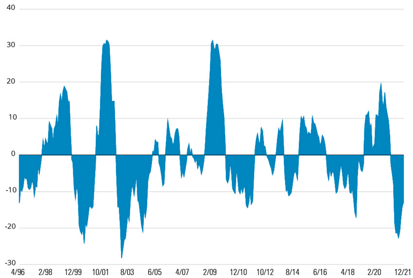 Commodities Inventories' Substantial Decline | 12-month change in aggregate commodities inventories (%)