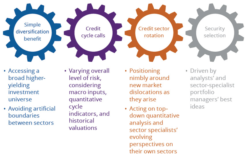 Simple diversifaction benefit, credit cycle calls, credit sector rotation, security selection