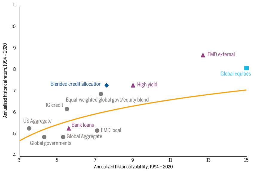 Multi-Sector Credit line chart
