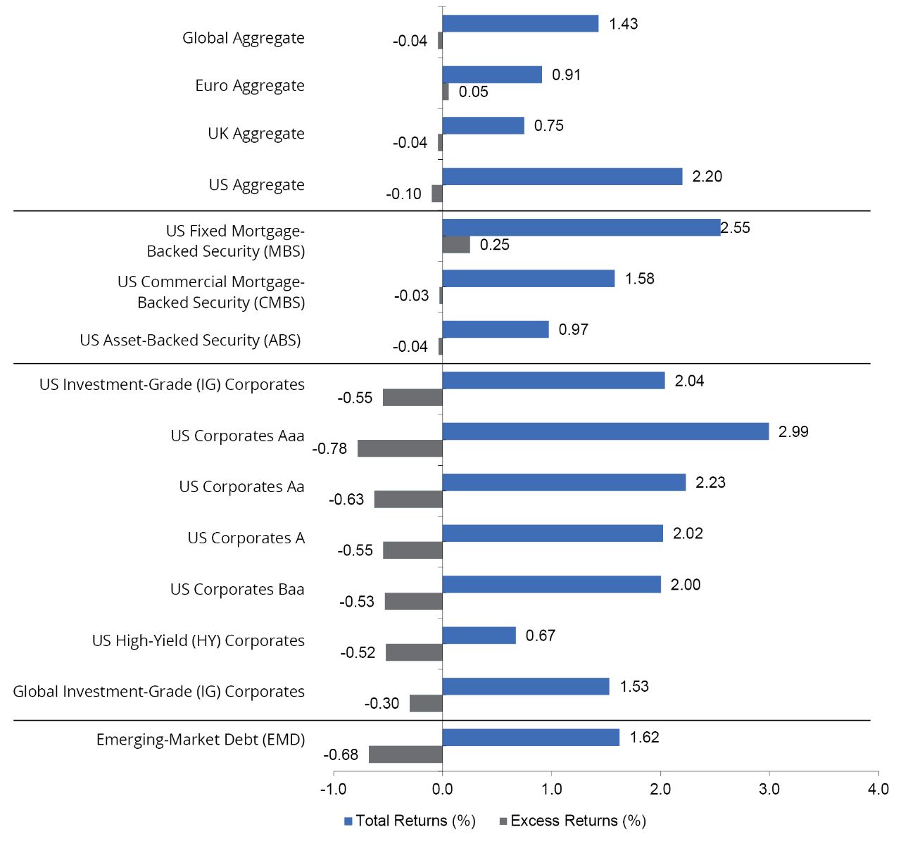 FIGURE 4: Monthly Fixed-Income Sector Total and Excess Returns