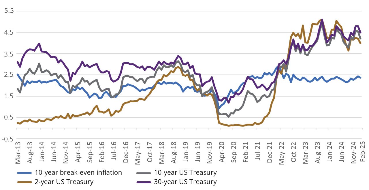 FIGURE 5: US Yields (%)