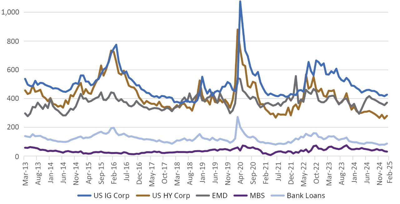 FIGURE 6: Fixed-Income Spreads (basis points)