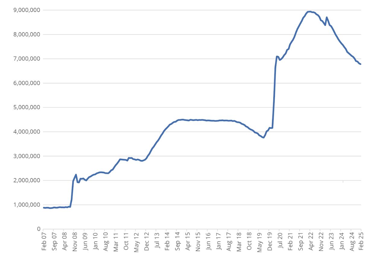 Federal Reserve Balance Sheet, 2007-2025 ($, in millions)