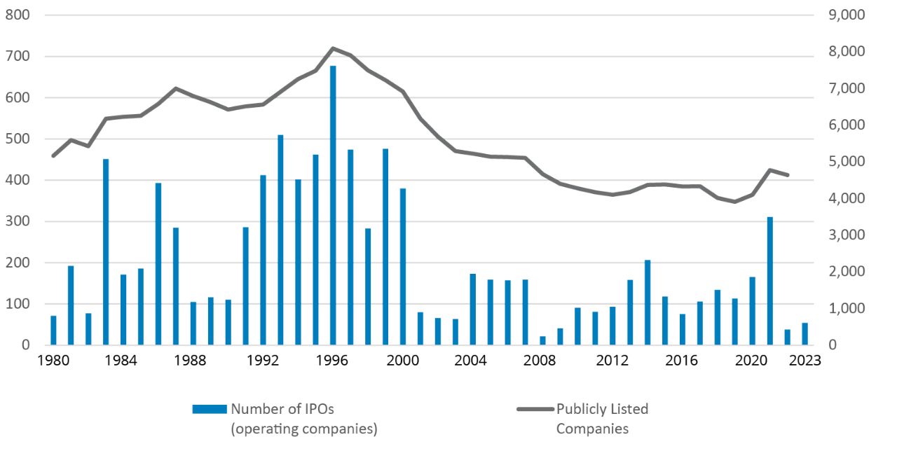 Bar graph showing the downtrend of IPOs each year