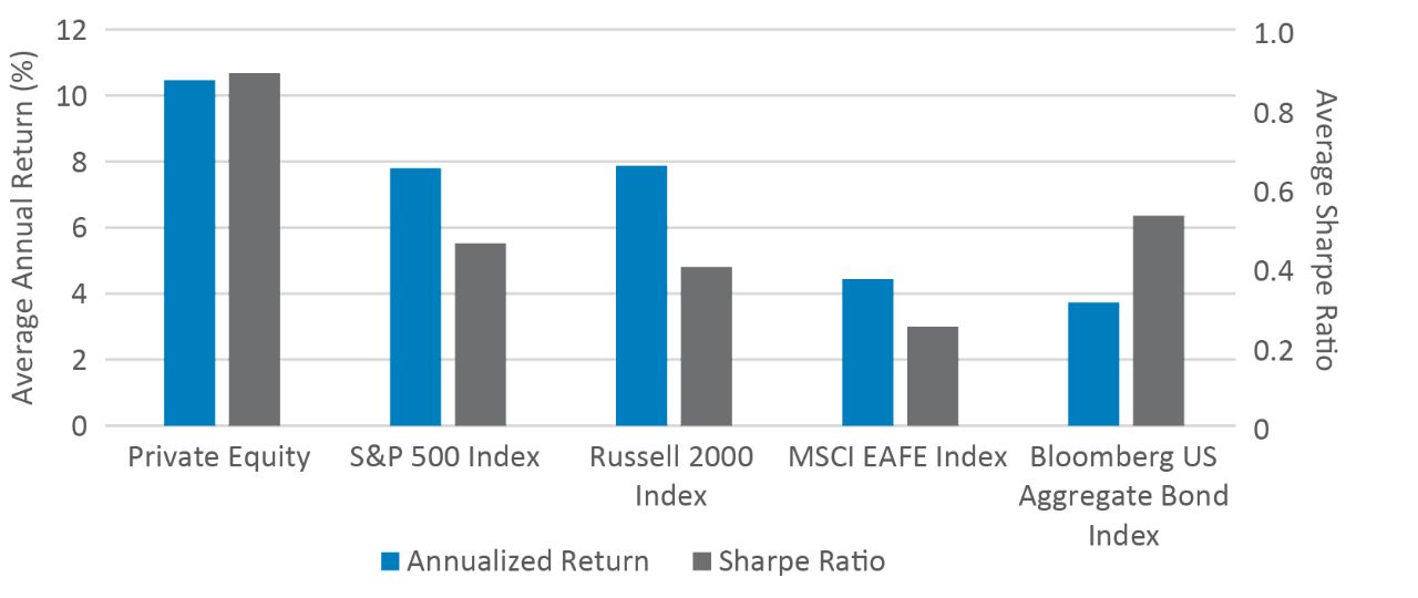 Bar graph comparing the retuns and Sharpe ratio of private equity, S&P 500 Index, Russel 2000 Index, MSCI EAFE Index, and Bloomberg US Aggregate Bond Index