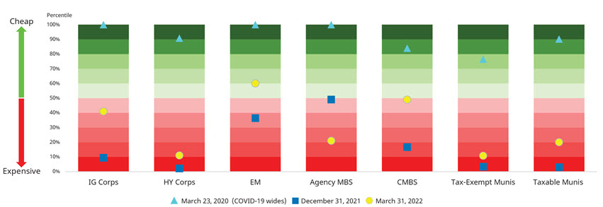 Current Percentile of Option-Adjusted Spreads (OAS) for Various Spread Sectors Over the Past 10 Years Chart