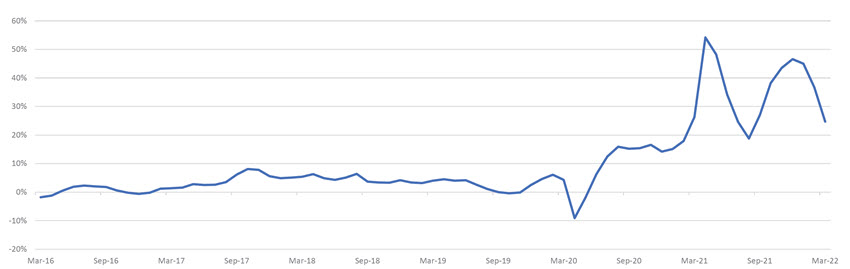 Used vehicle trends graph