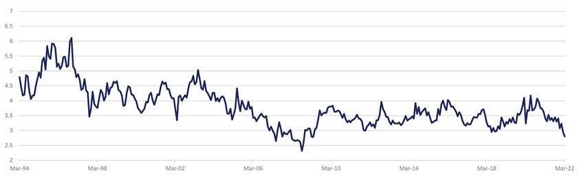 Yields: US High Yield/US IG Ratio