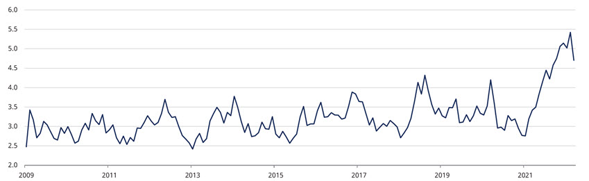EM vs. US Real Yield Differential Graph