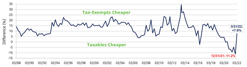 Relative Value: Tax-Exempts vs. Taxable Comparison