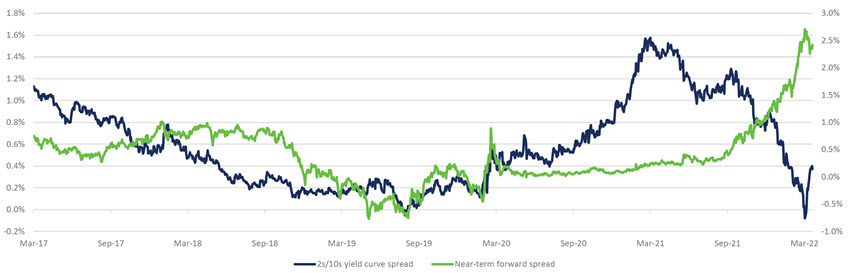 2s/10s Yield Curve Spread vs. Fed Measure