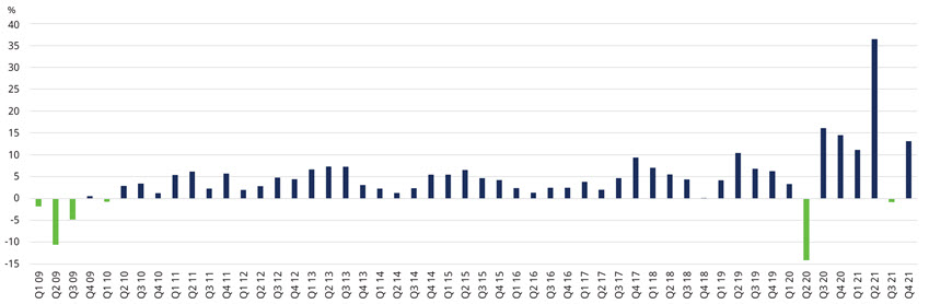 State and Local Governments Tax Revenue Bar Chart