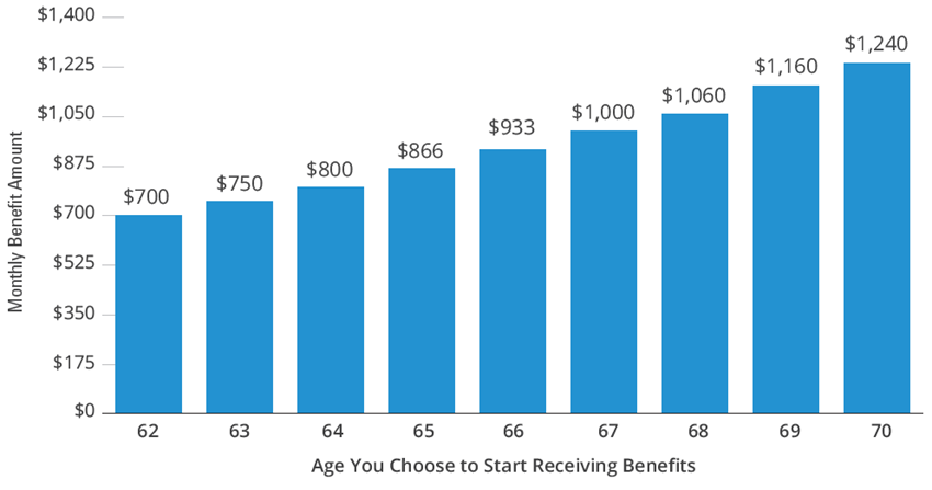 Amount of Full Social Security