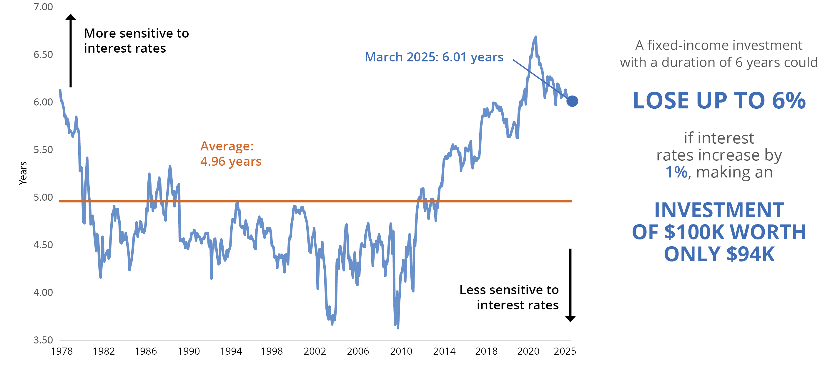 Duration of the Bloomberg US Aggregate Bond Index