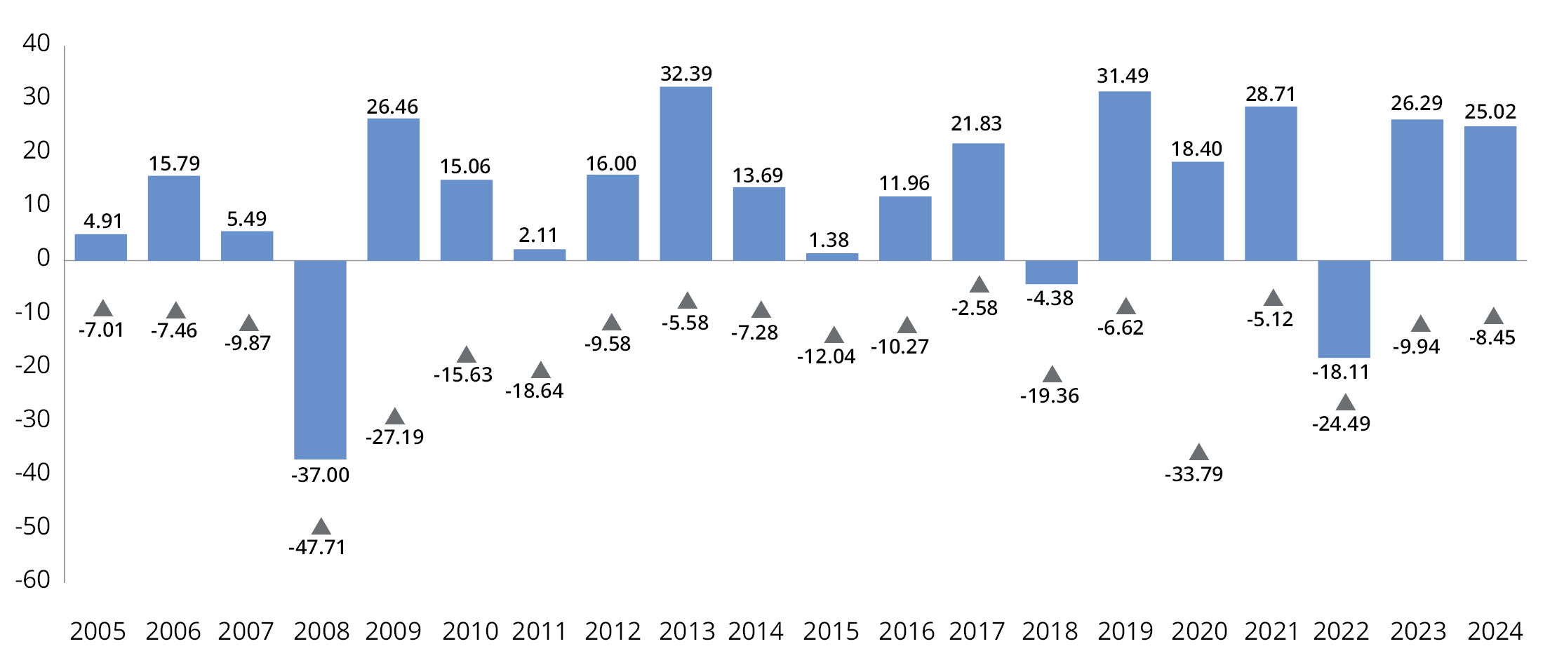 Intra-Year Dips in the S-and-P500 Index Happen Frequently