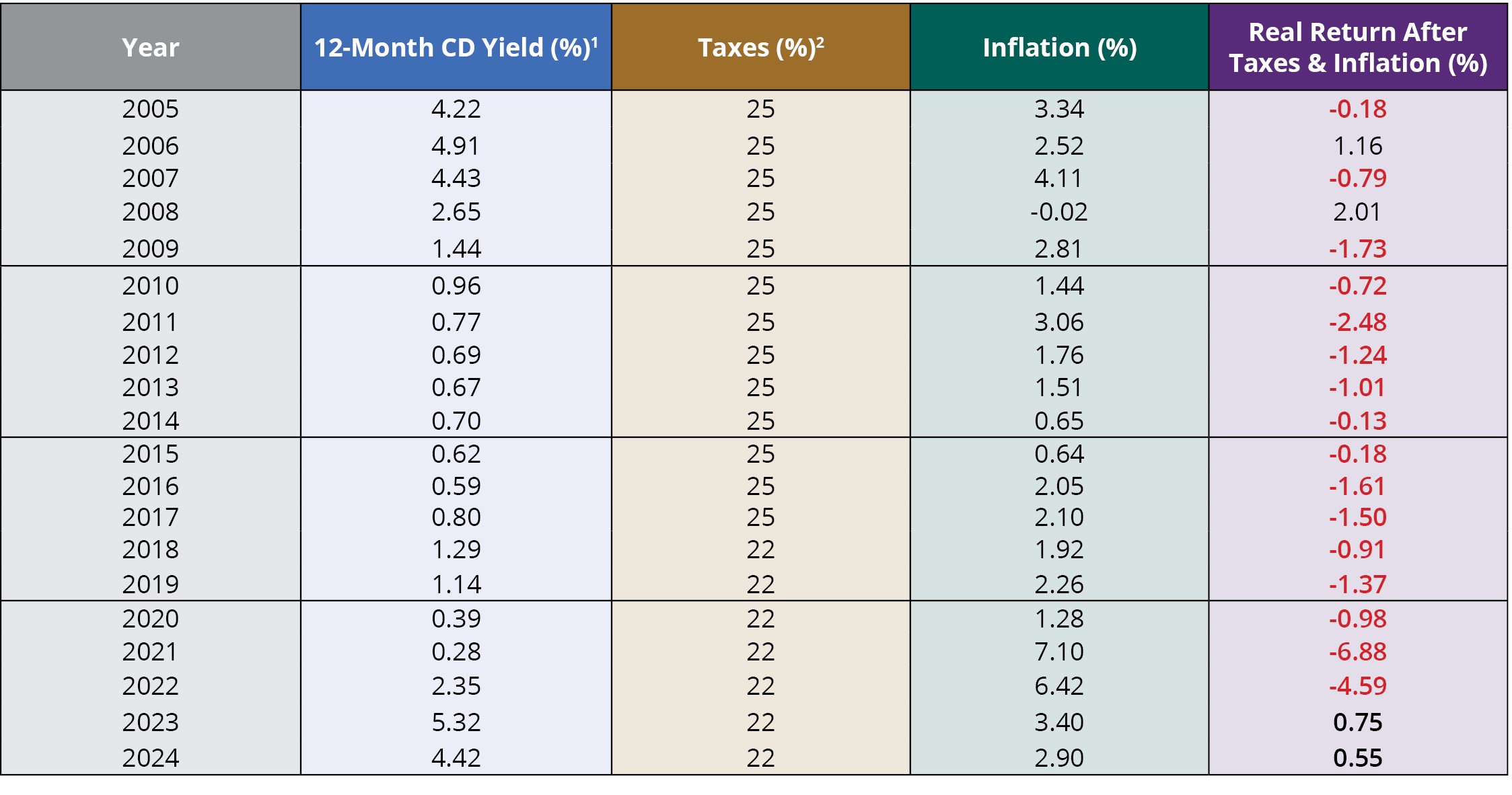 Inflation and Taxes Have Had a Significantly Negative Effect on CD Return Rates