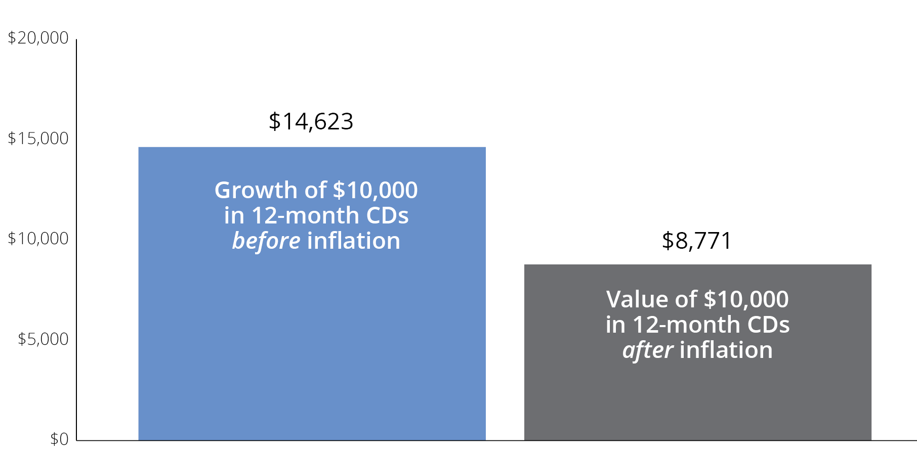 Inflation Eroded the Entire Return of CDs Over the Past 20 Years