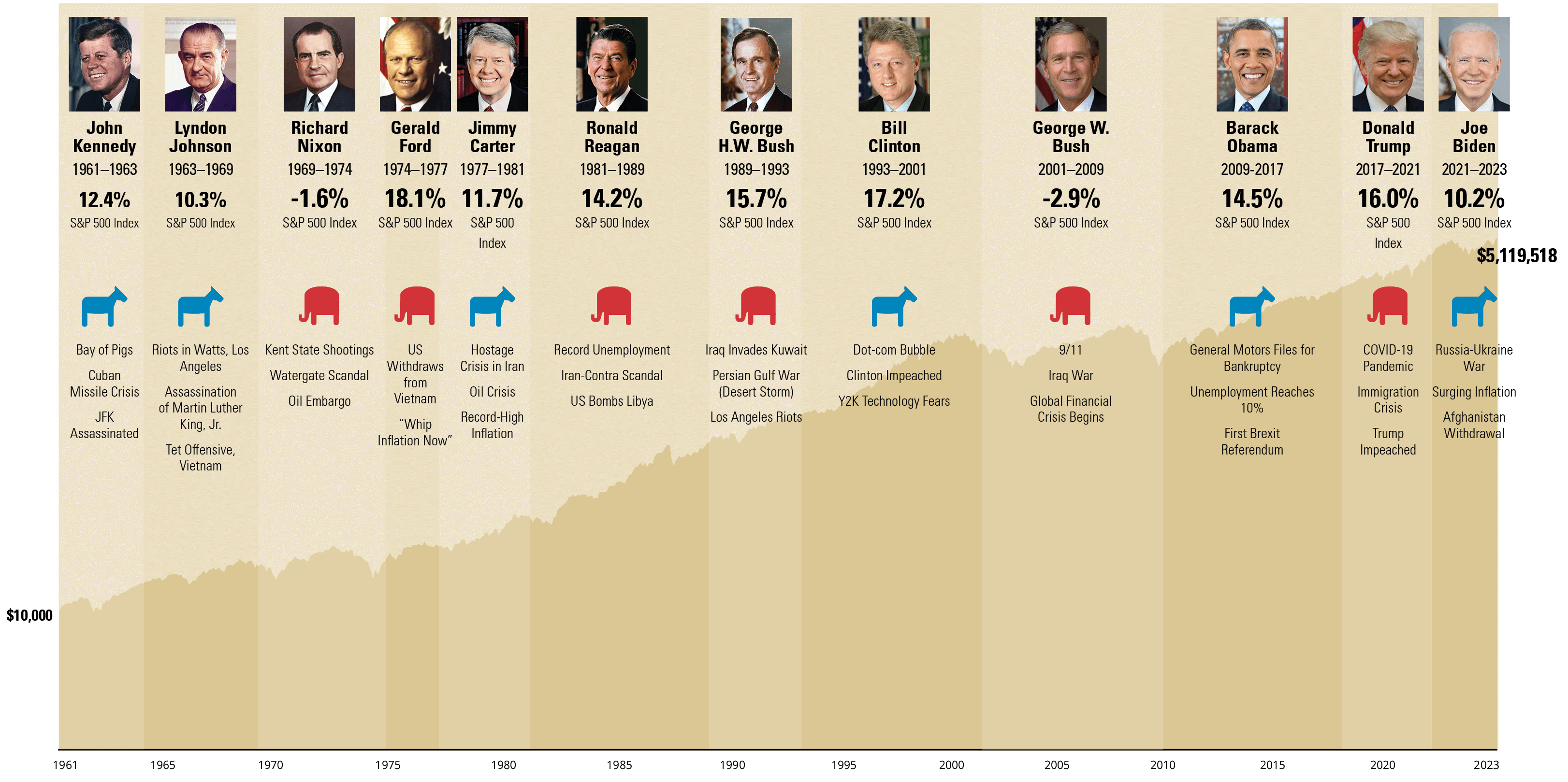 Growth of S&P 500 Index with Presidential Terms