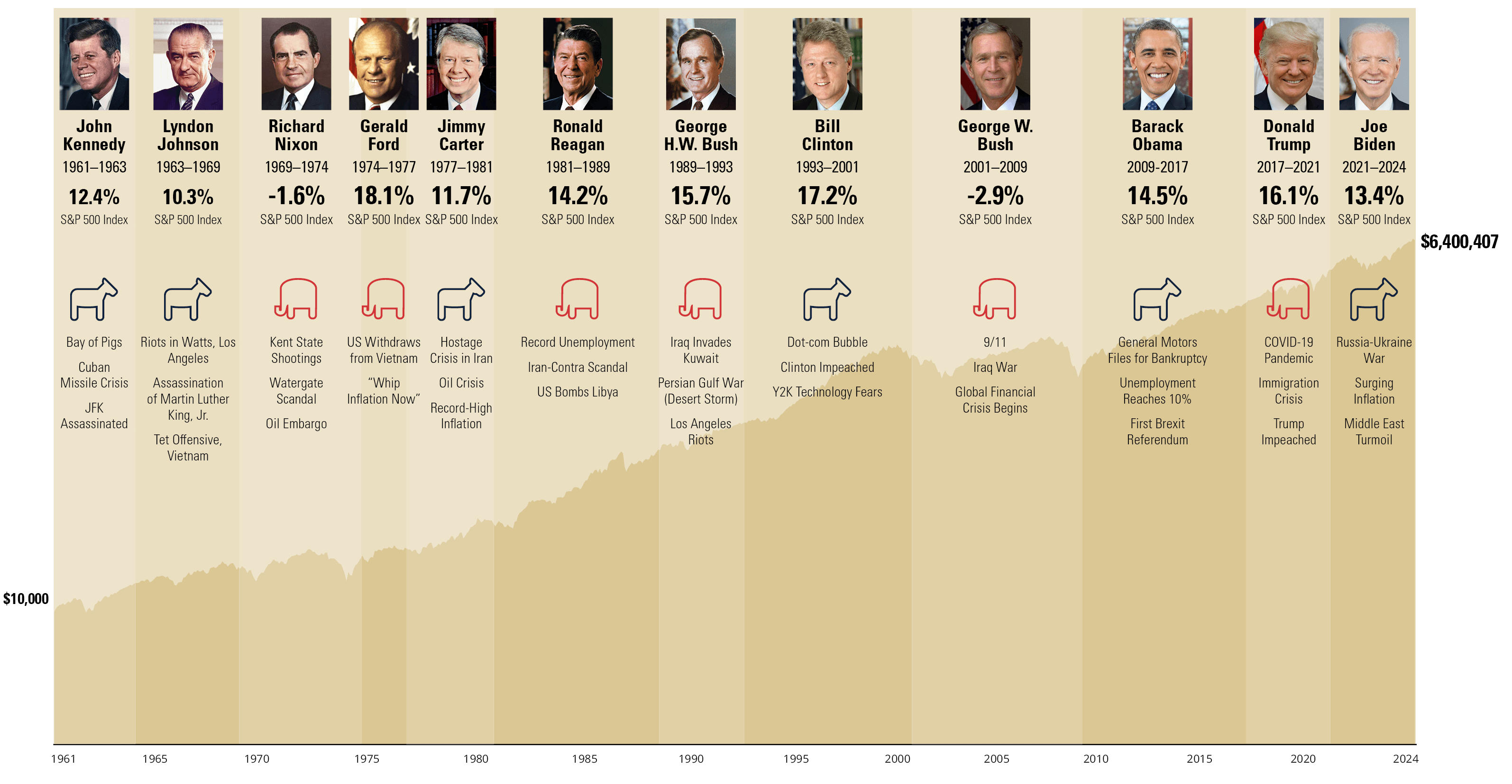 Growth of S&P 500 Index with Presidential Terms