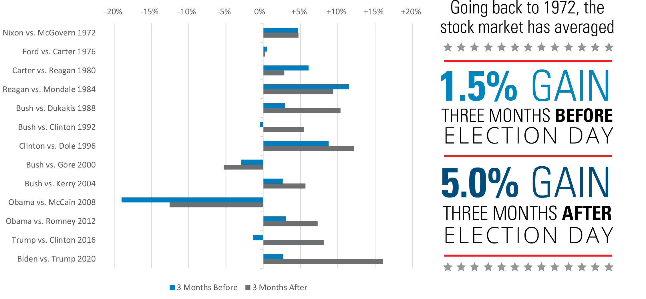 SP500 Index Percent Returns Three Months Before and After Presidential Elections