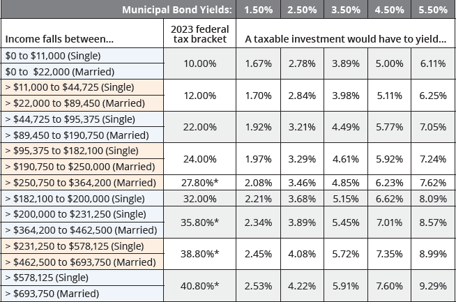 Single and Married Filers - Finding the Tax-Equivalent Yield That Matches Your Tax Brackets